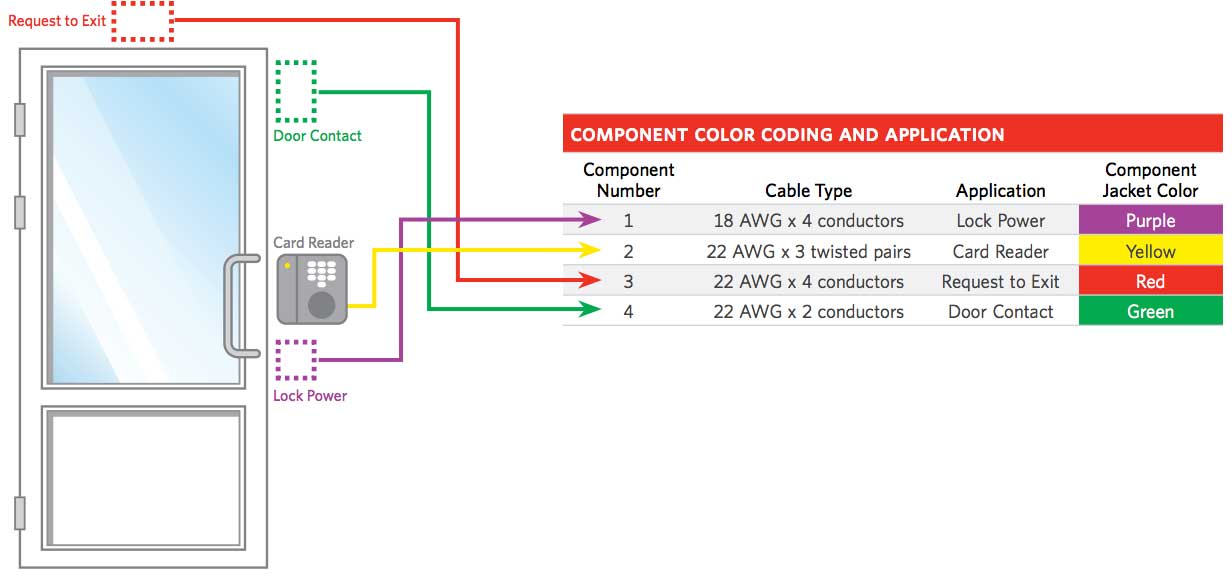 Access Control Cables And Wiring Diagram Kisi