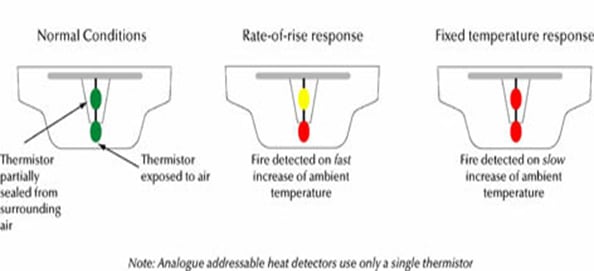 Heat detectors  Types Working Advantages and Drawback of heat