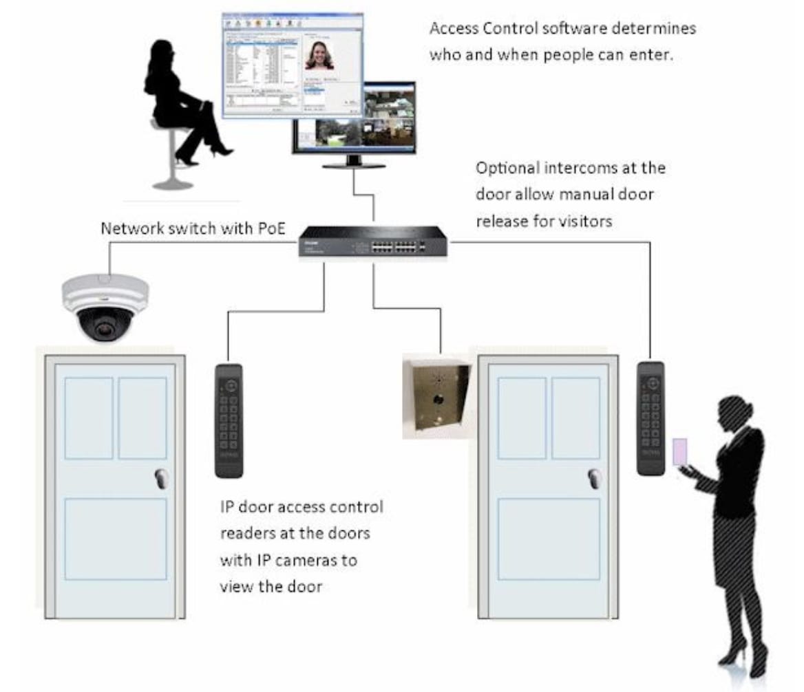 Door access control cheap