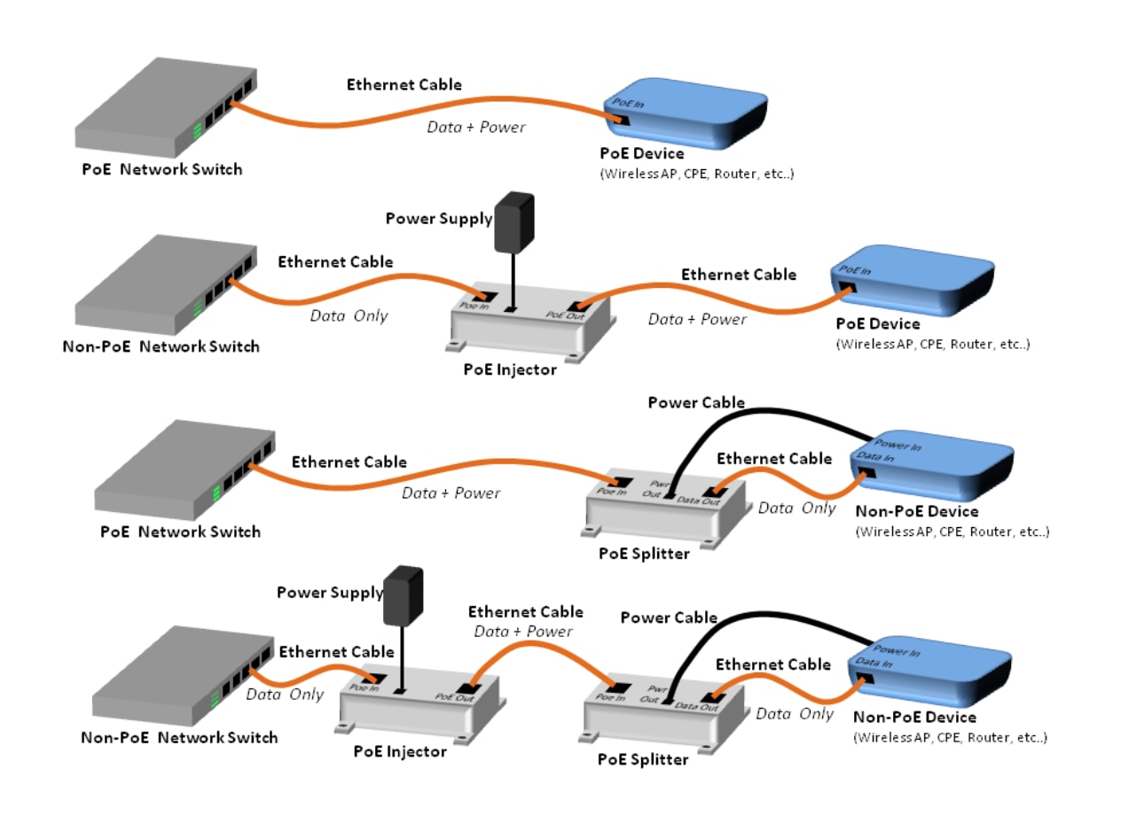 PoE Injector vs PoE Splitter 