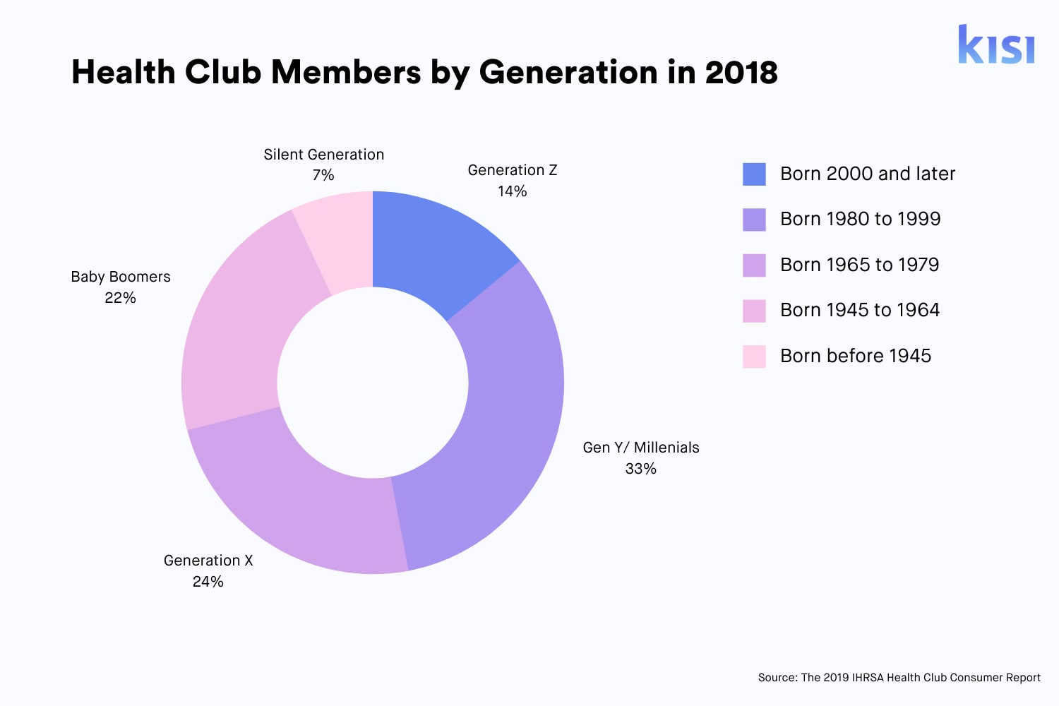 Future Of The Fitness Industry In 2021 Trends And Predictions Kisi