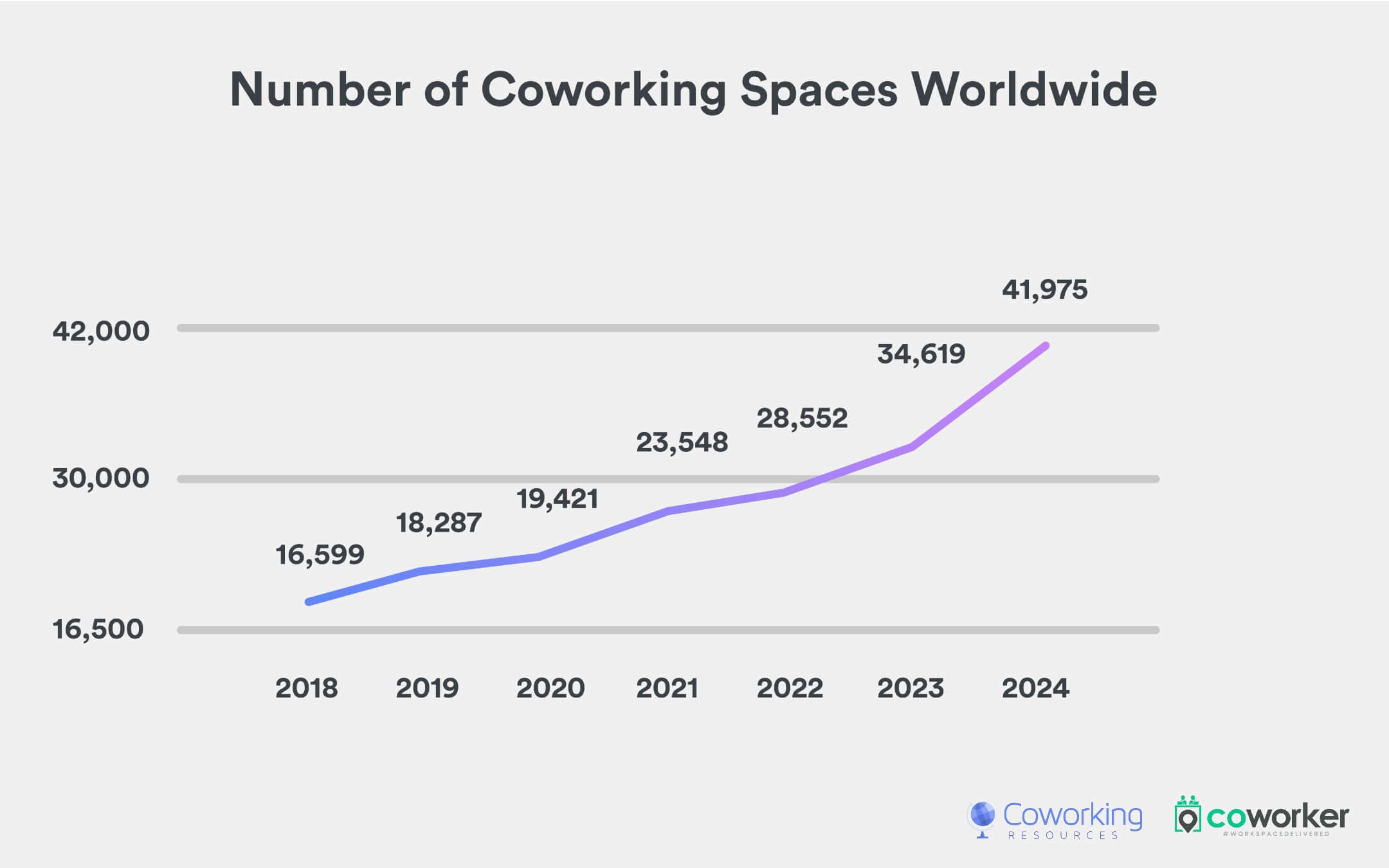 global coworking growth study 2020