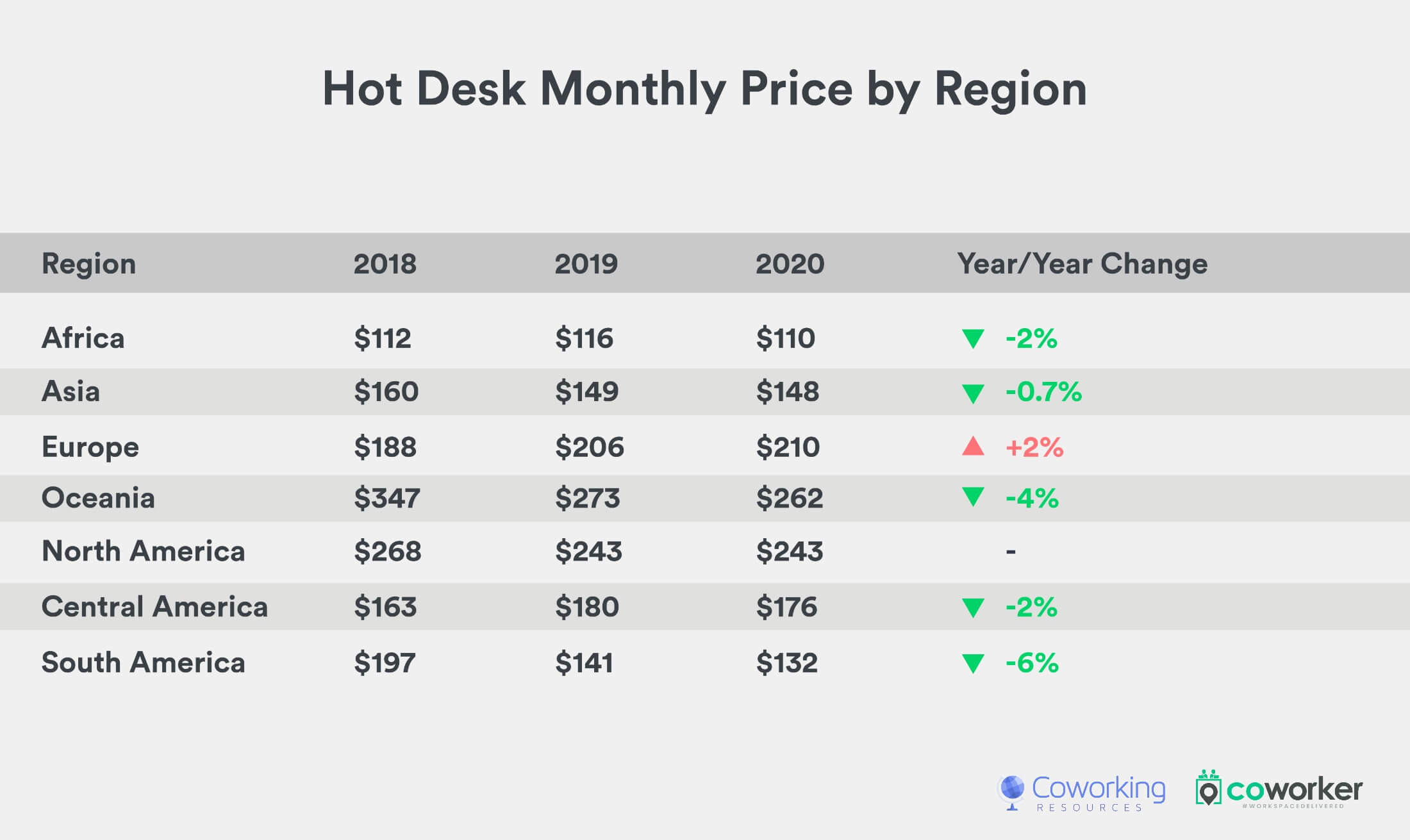 Global Coworking Growth Study 2020 Market Size Industry Trends