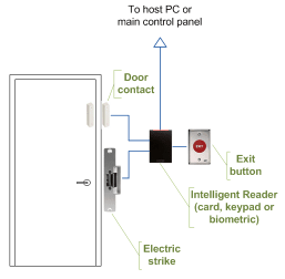 access control installation costs