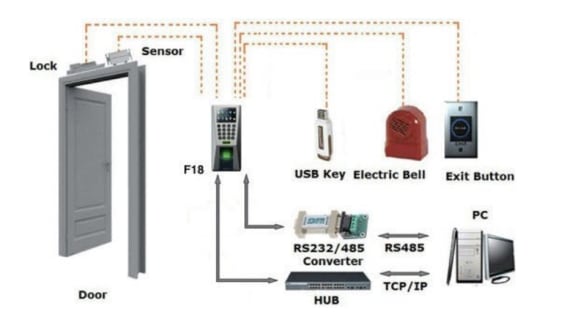 access control parts