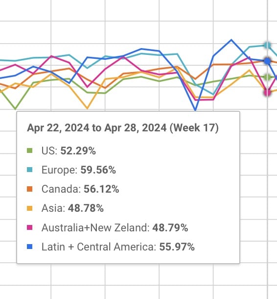 line graph showing example of differences in office occupancy by region (source: Kisi)