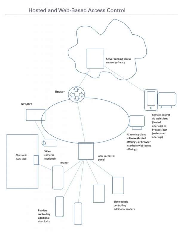 Web-based Access Control