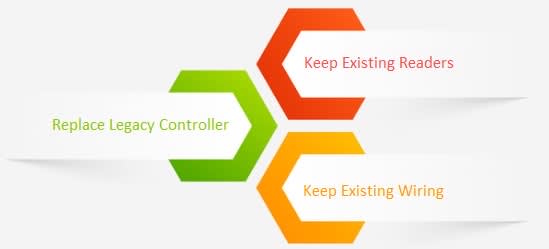 Keep Your Existing Access Control Readers and Wiring