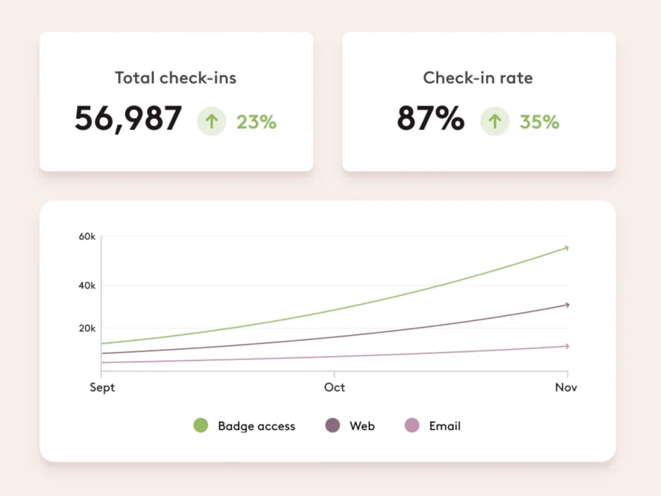 Badge data for employee experience
