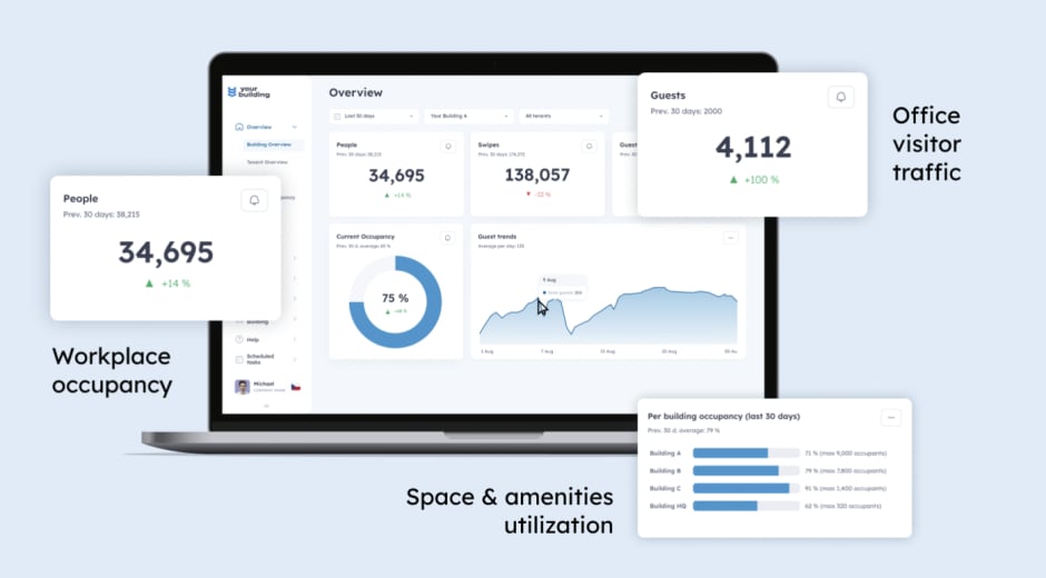 Sharry workplace experience dashboard with analytics