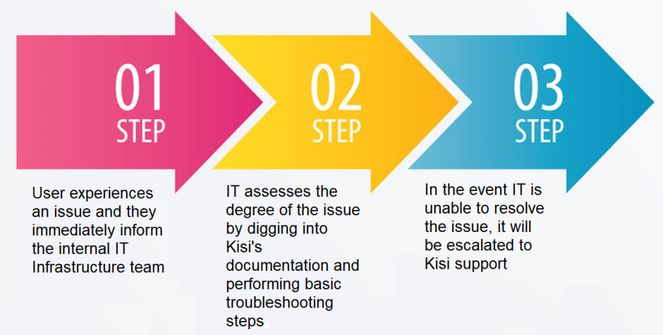 example-access-control-escalation-process