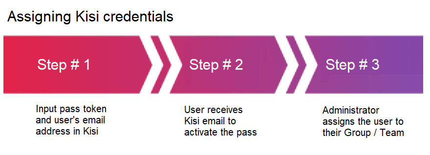 steps-to-assign-kisi-credentials