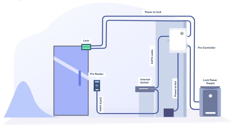 How Power Loss in a Building Affects Access Control