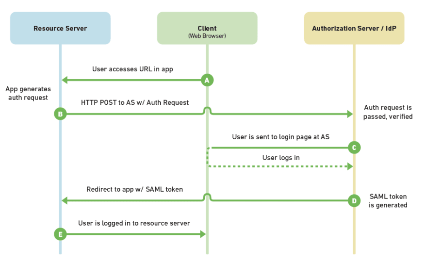 How to Decide What Type of SSO to Use