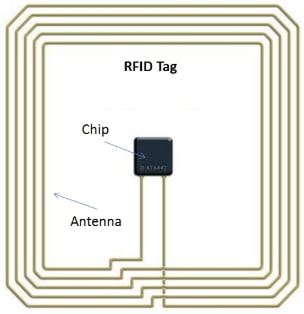 How to Differentiate Between Different Access Cards