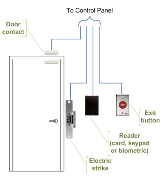 How to Install a Push-to-Exit Button 