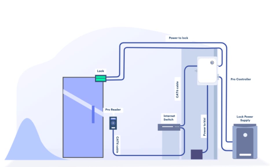 Door access control system functioning Kisi