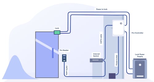 How to Integrate Fire Alarms with Access Control