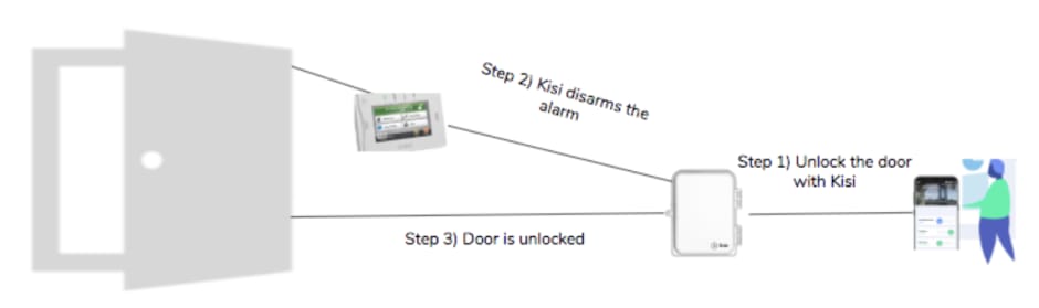 How to Integrate Intrusion Alarms for Businesses