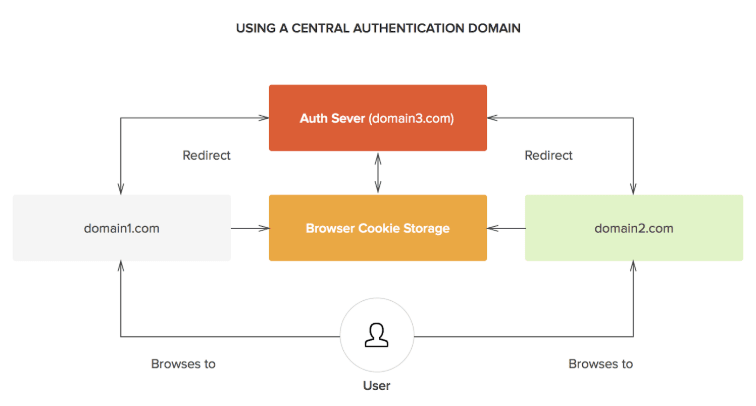 central authentication domain diagram