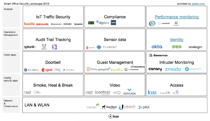 How to Structure Your Smart Office Technology: Security Overview