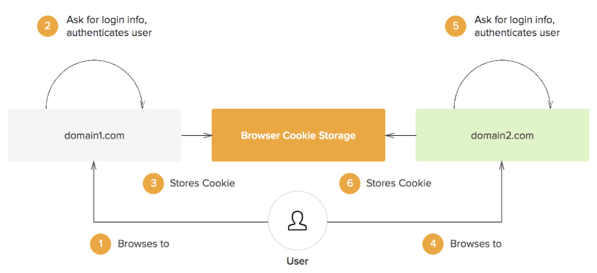 How to Use SSO — an Introduction