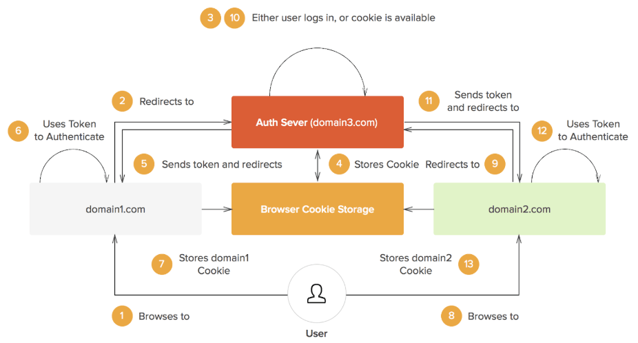 How to Use SSO — an Introduction