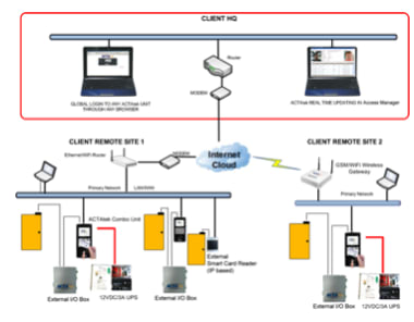 San Francisco access control