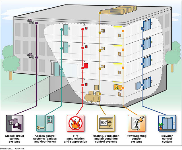 building access control system
