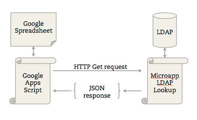 LDAP protocol