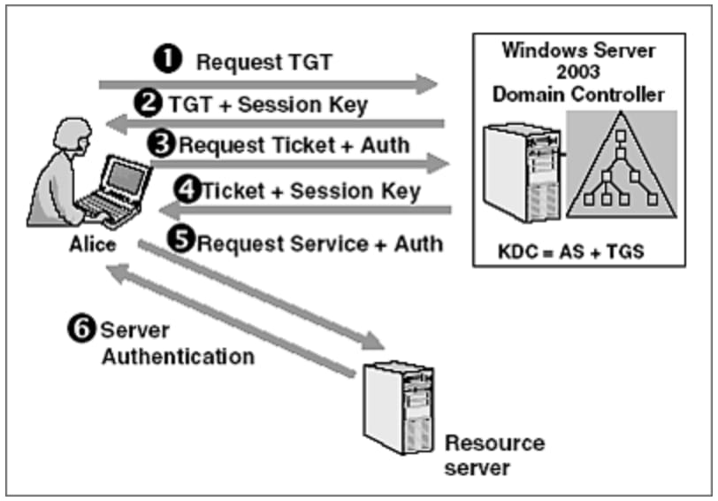 Kerberos authentication protocol