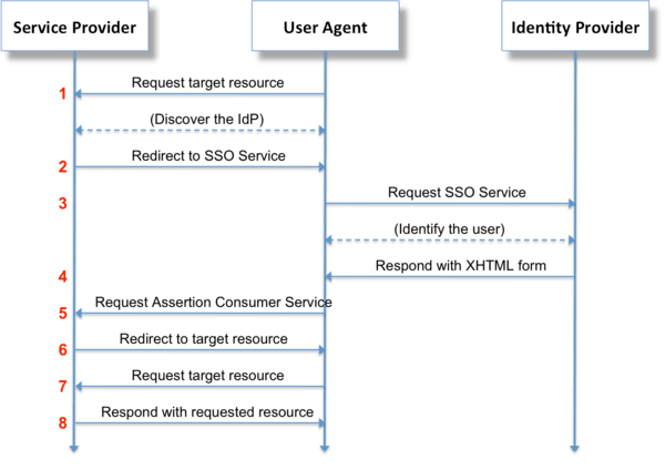SAML authentication