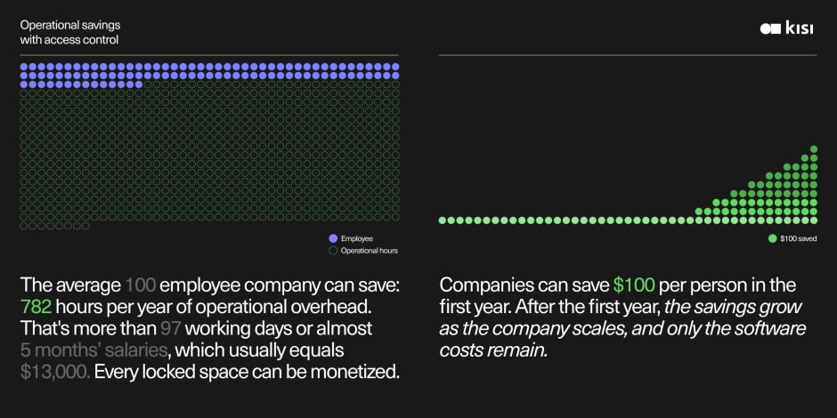 Operational savings with access control infographic