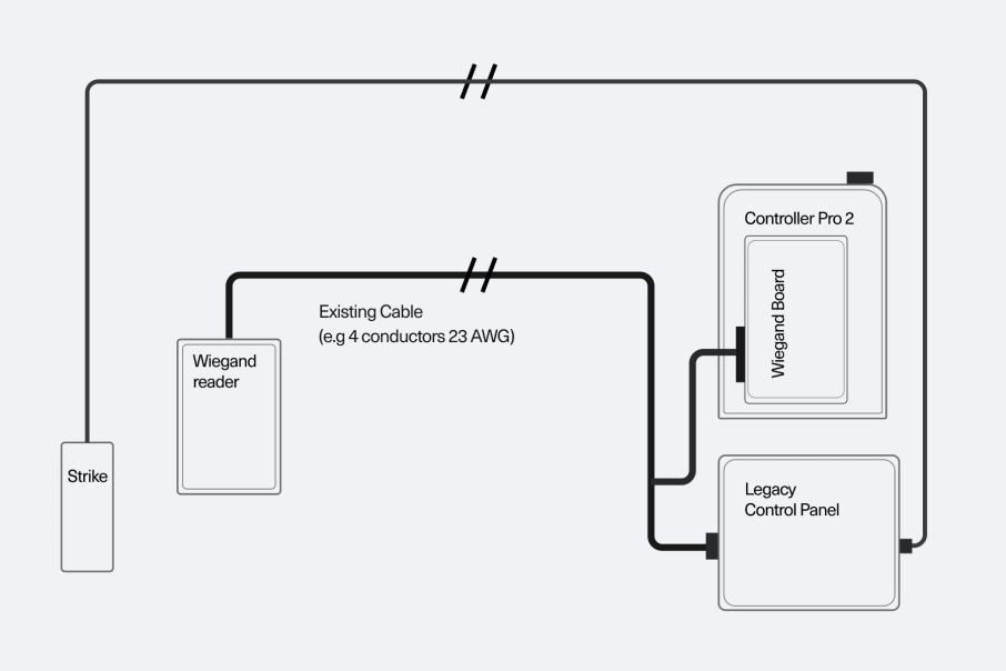 A diagram of wiring a legacy access control to migrate to the cloud with Kisi