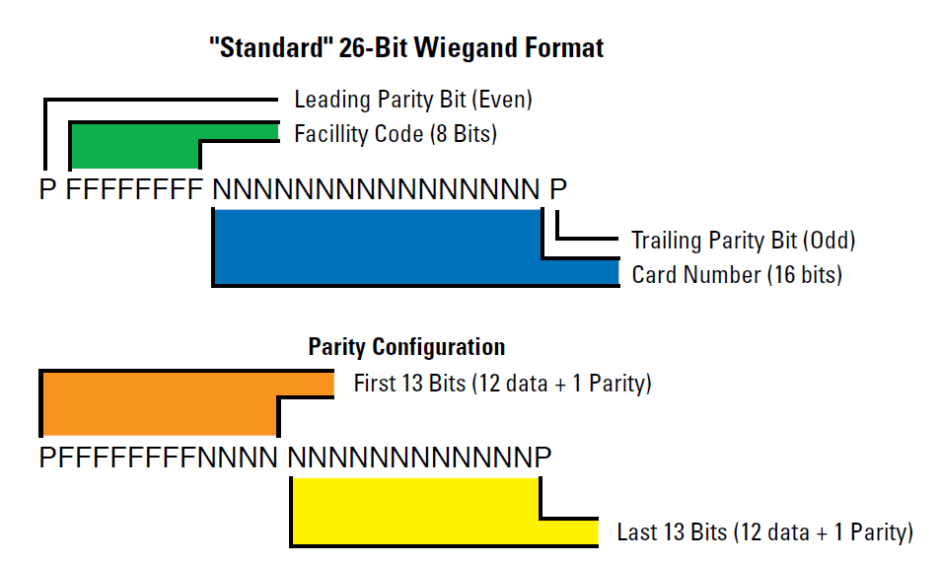 How to Calculate Facility Code Using Card Bit Calculators