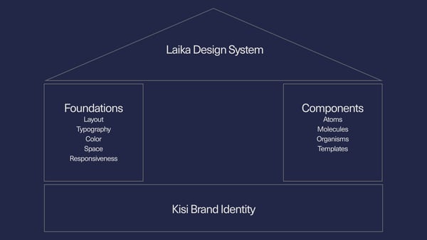 The organization structure of Foundations and Components in Laika