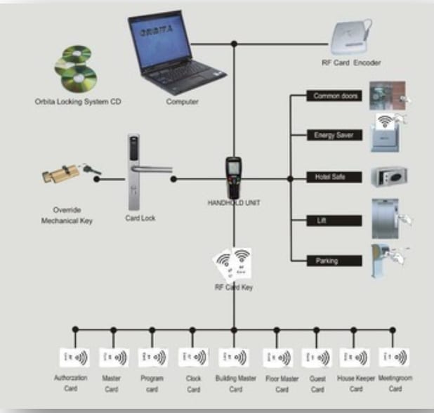 Access Control System Overview