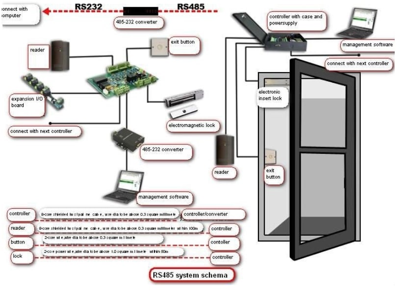 Access Control System Components
