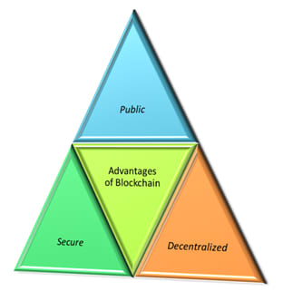 blockchain access control