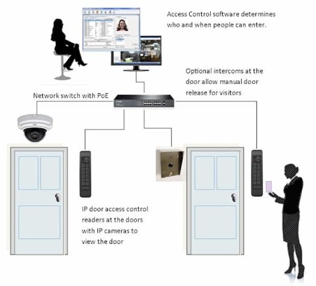 IP access setup