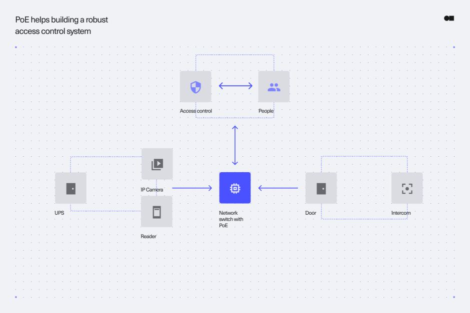 PoE network diagram