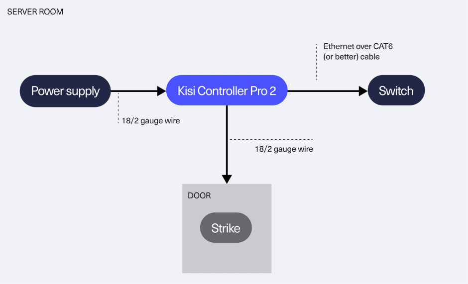 Physical access control migration diagram: Mobile overlay