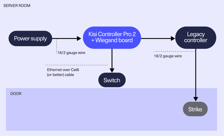 Physical access control migration diagram: Landlord scenario with mobile unlocks