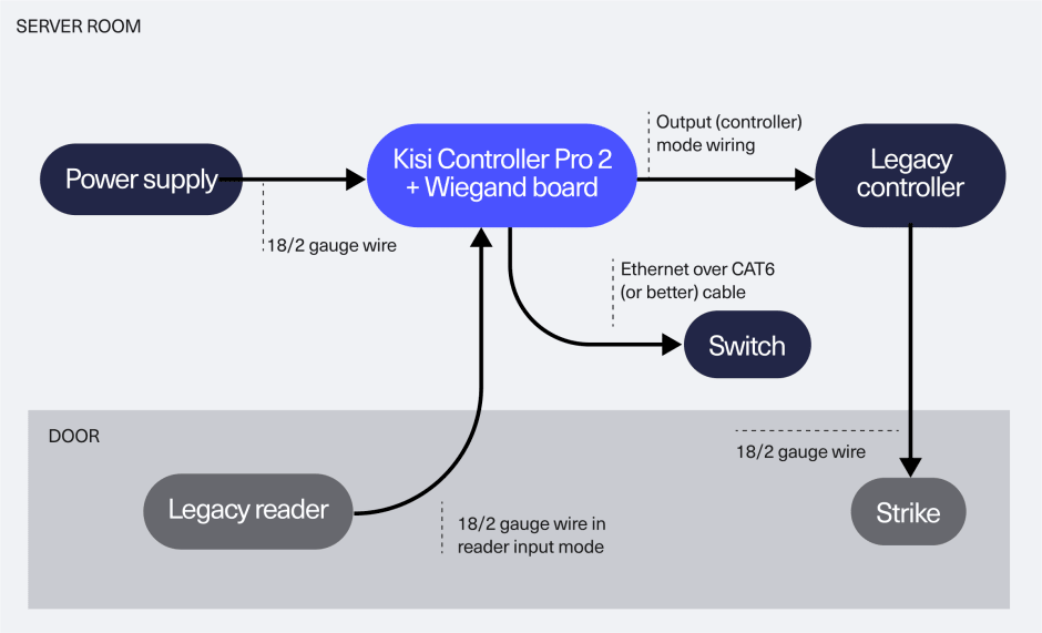 Physical access control migration diagram: Mobile and physical credentials overlay - Keep legacy readers and controllers