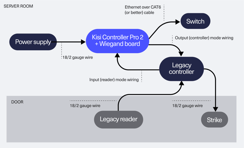 Physical access control migration diagram: Mobile and physical credentials overlay - Landlord scenario with mobile and physical credential unlocks