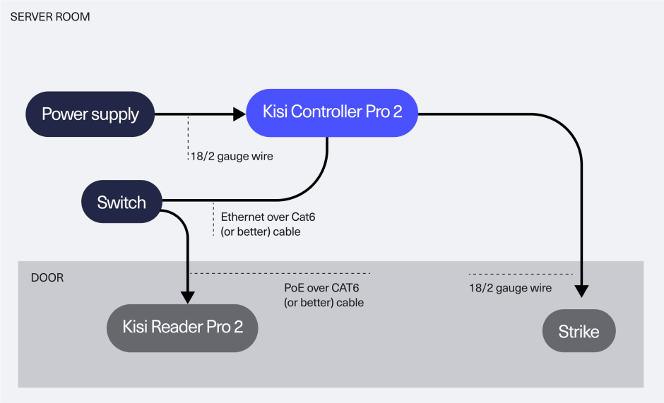 Physical access control migration diagram: Full Kisi deployment using CAT6 cable
