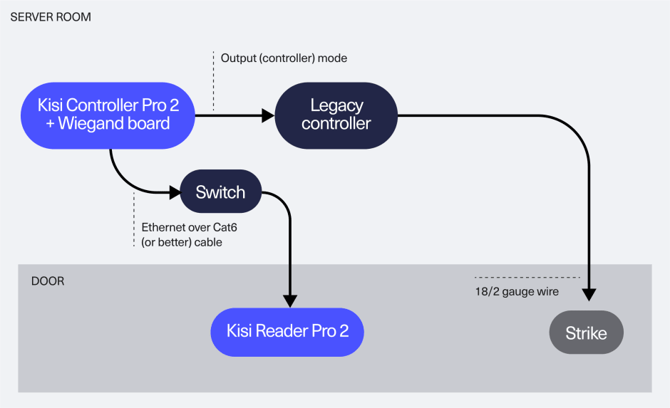 Physical access control migration diagram: Hybrid Kisi deployment using CAT6 cable