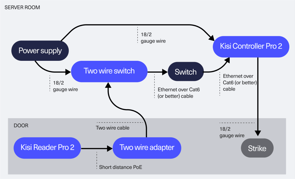 Physical access control migration diagram: Full Kisi deployment with Two wire switch