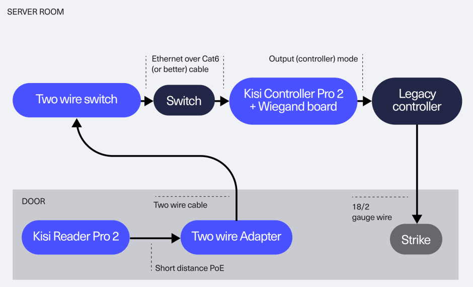 Physical access control migration diagram: Hybrid Kisi deployment while keeping existing wiring