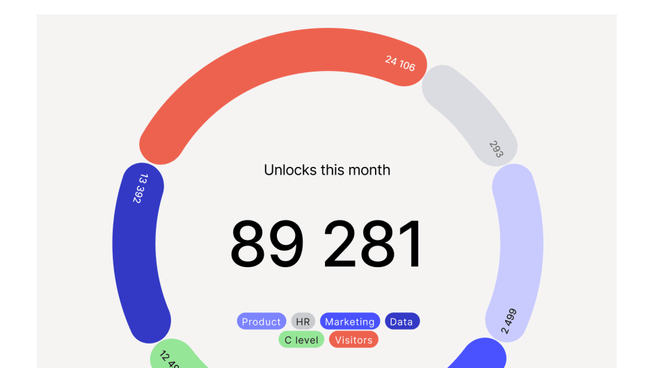 access control data insights